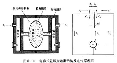 電容式差壓變送器的工作原理 - 擎天柱 - 傳じ☆ve說